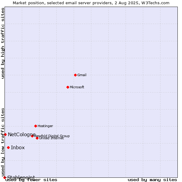 Market position of Inbox vs. NetCologne vs. Stablepoint