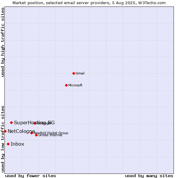 Market position of SuperHosting.BG vs. Inbox vs. NetCologne