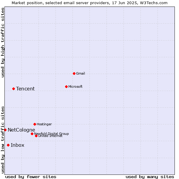 Market position of Tencent vs. Inbox vs. NetCologne