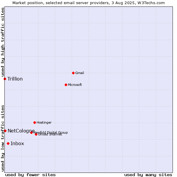 Market position of Inbox vs. NetCologne vs. Trillion