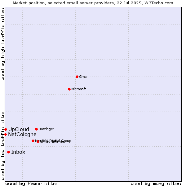 Market position of Inbox vs. UpCloud vs. NetCologne