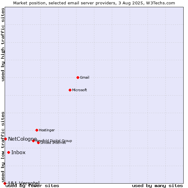 Market position of Inbox vs. NetCologne vs. 1&1 Versatel