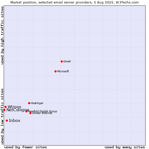 Market position of Inbox vs. Wiroos vs. NetCologne