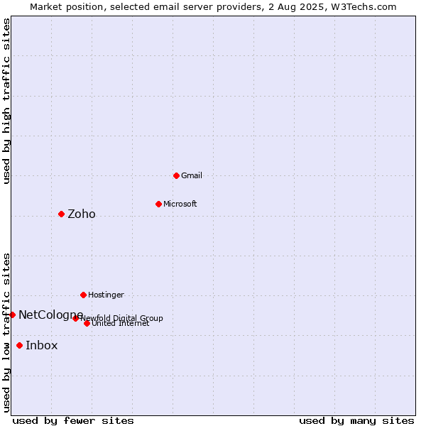 Market position of Zoho vs. Inbox vs. NetCologne