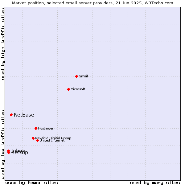 Market position of NetEase vs. netcup vs. Inbox