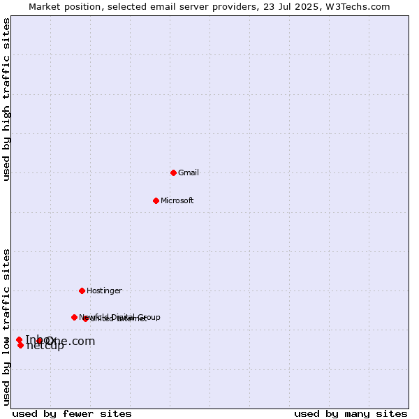 Market position of One.com vs. netcup vs. Inbox