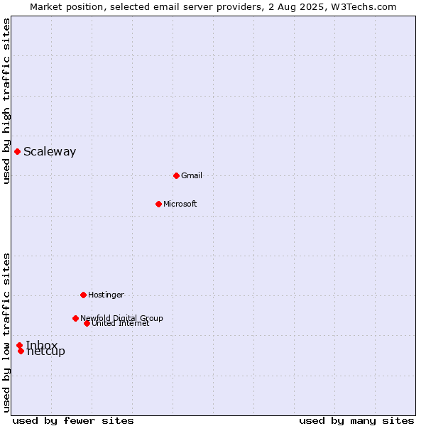 Market position of netcup vs. Inbox vs. Scaleway