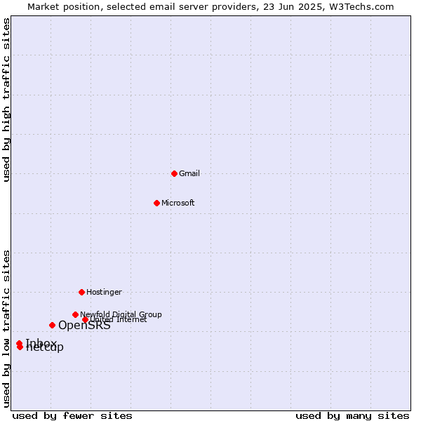 Market position of OpenSRS vs. netcup vs. Inbox