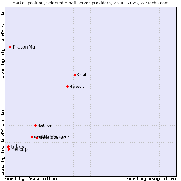 Market position of ProtonMail vs. netcup vs. Inbox