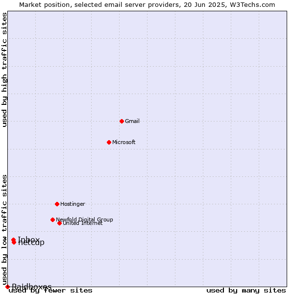 Market position of netcup vs. Inbox vs. Raidboxes
