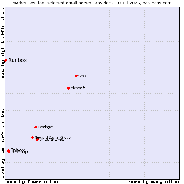 Market position of netcup vs. Inbox vs. Runbox