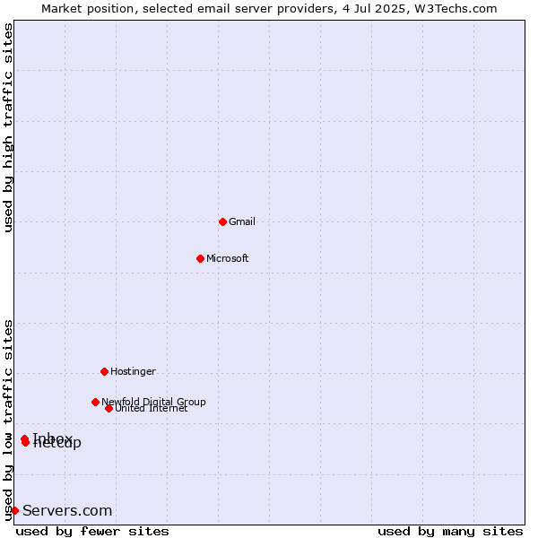 Market position of netcup vs. Inbox vs. Servers.com