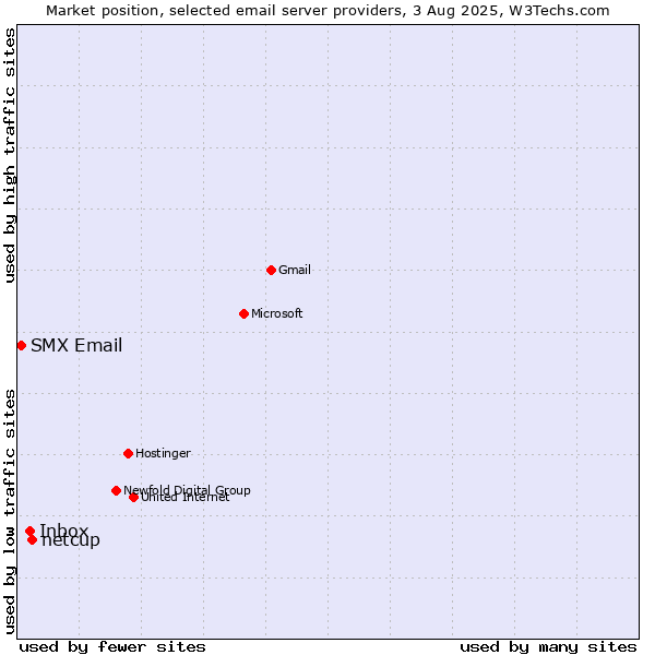 Market position of netcup vs. Inbox vs. SMX Email
