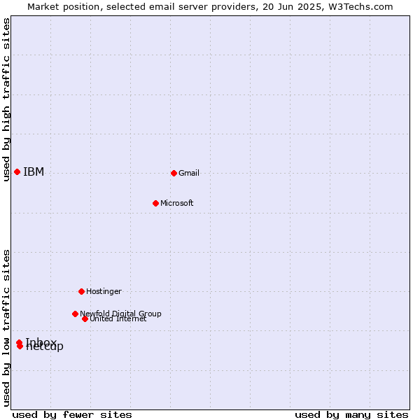 Market position of netcup vs. Inbox vs. IBM