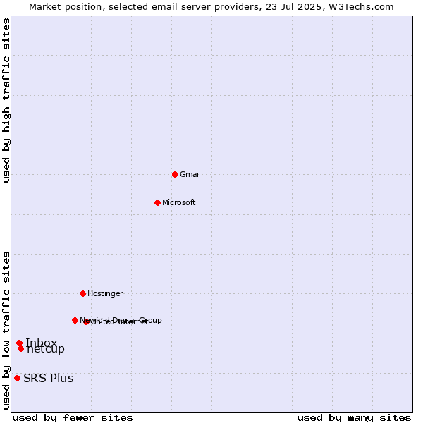 Market position of netcup vs. Inbox vs. SRS Plus