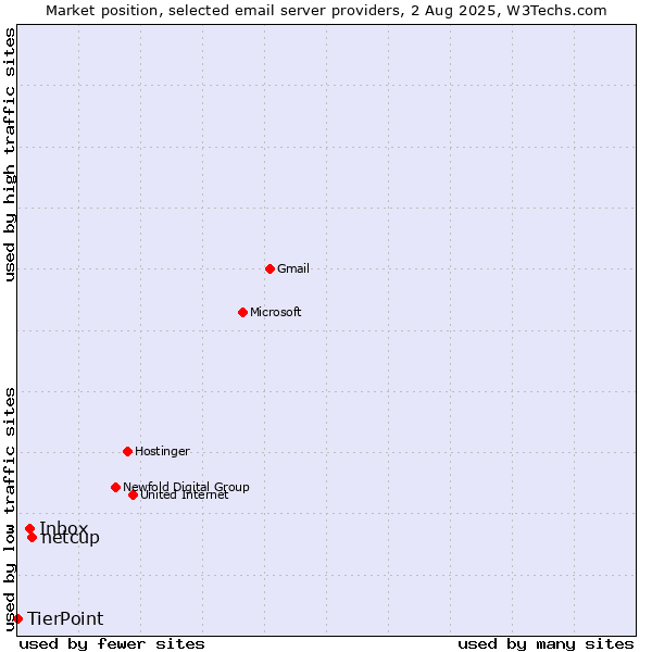 Market position of netcup vs. Inbox vs. TierPoint