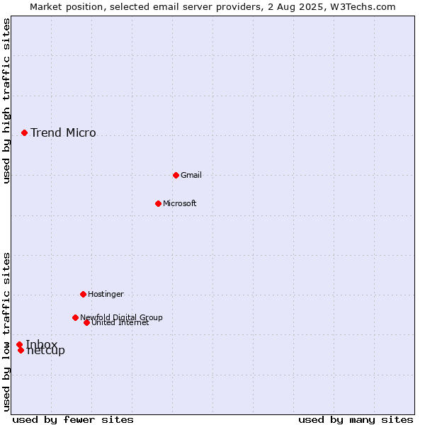 Market position of Trend Micro vs. netcup vs. Inbox