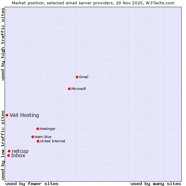 Market position of netcup vs. Inbox vs. Váš Hosting