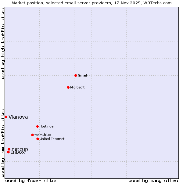 Market position of netcup vs. Inbox vs. Vianova