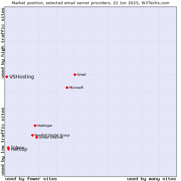 Market position of netcup vs. Inbox vs. VSHosting