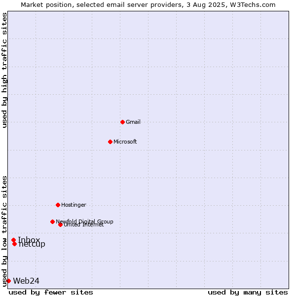 Market position of netcup vs. Inbox vs. Web24