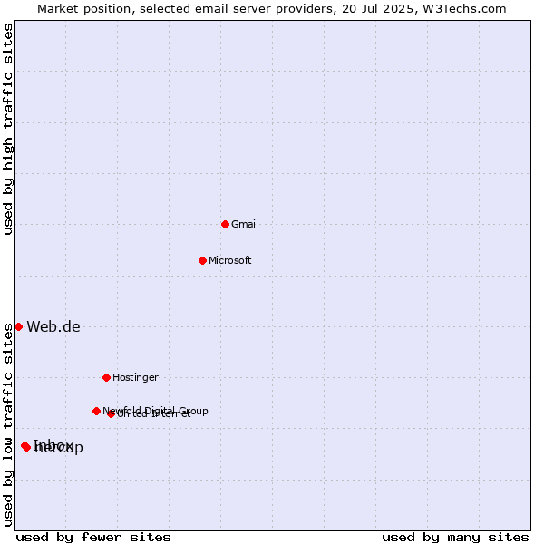 Market position of netcup vs. Inbox vs. Web.de