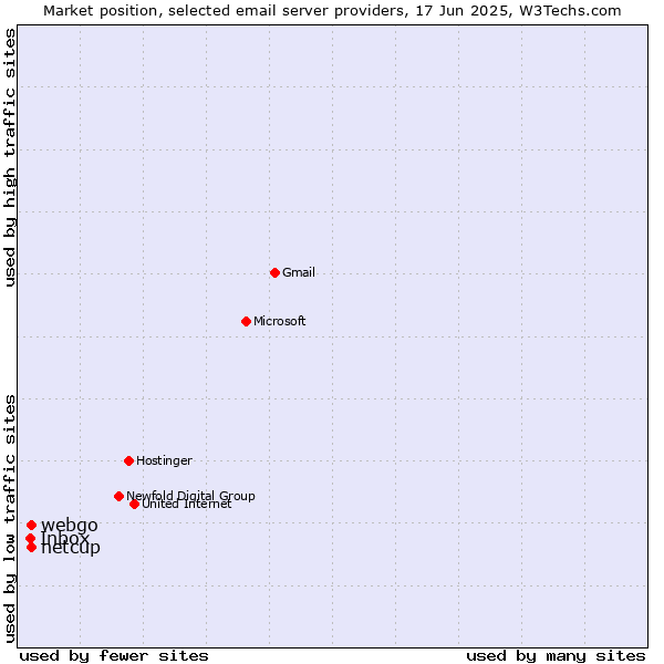 Market position of netcup vs. webgo vs. Inbox