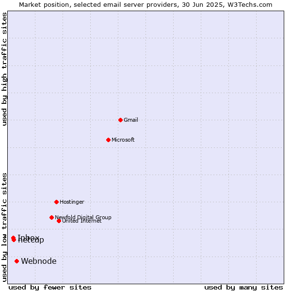 Market position of Webnode vs. netcup vs. Inbox