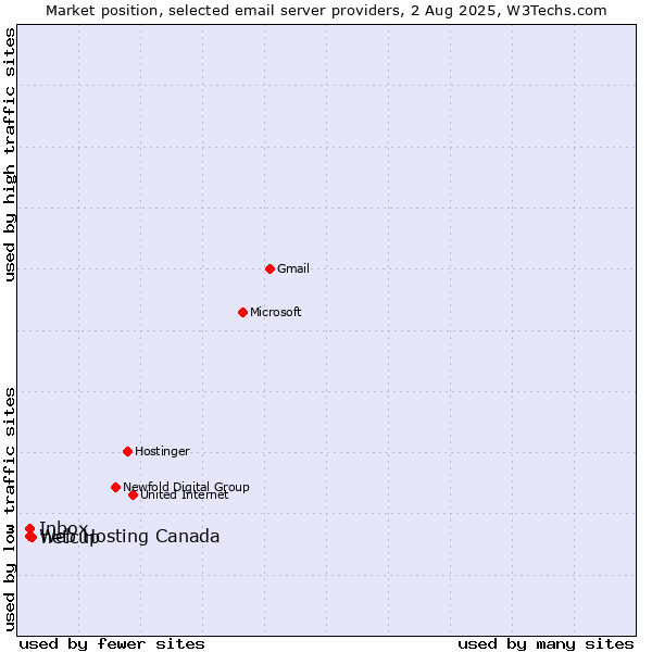 Market position of netcup vs. Inbox vs. Web Hosting Canada