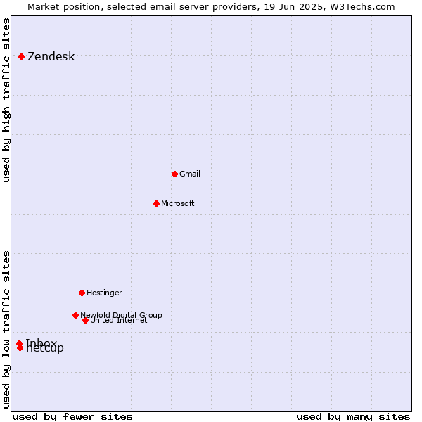 Market position of Zendesk vs. netcup vs. Inbox