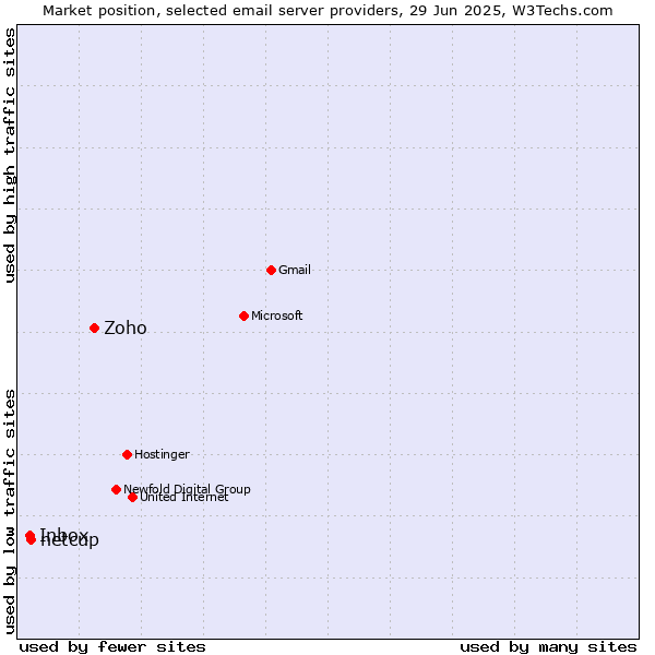 Market position of Zoho vs. netcup vs. Inbox