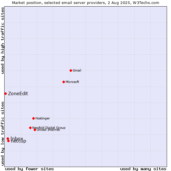 Market position of netcup vs. Inbox vs. ZoneEdit