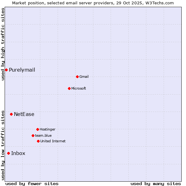 Market position of NetEase vs. Inbox vs. Purelymail
