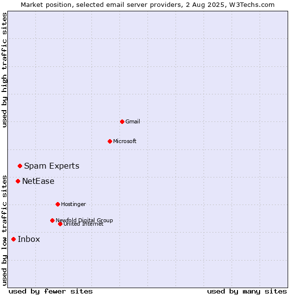 Market position of Spam Experts vs. NetEase vs. Inbox