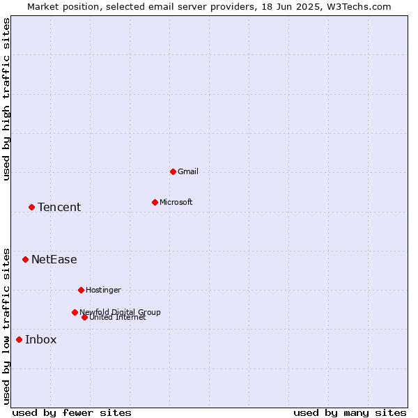 Market position of Tencent vs. NetEase vs. Inbox