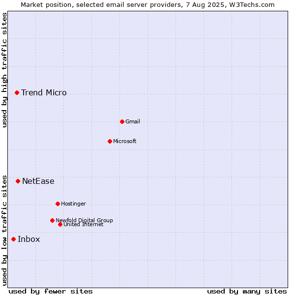 Market position of NetEase vs. Trend Micro vs. Inbox