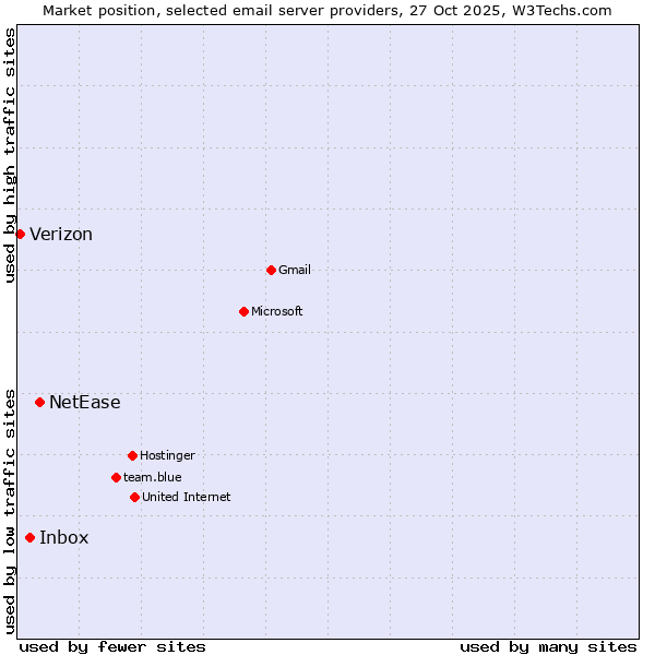 Market position of NetEase vs. Inbox vs. Verizon