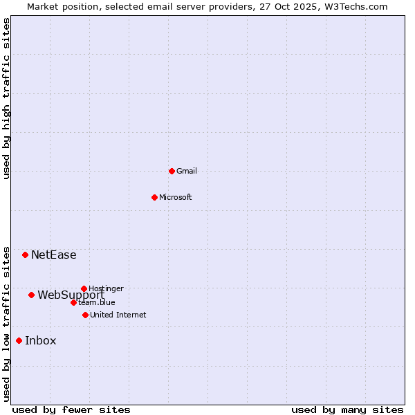 Market position of WebSupport vs. NetEase vs. Inbox