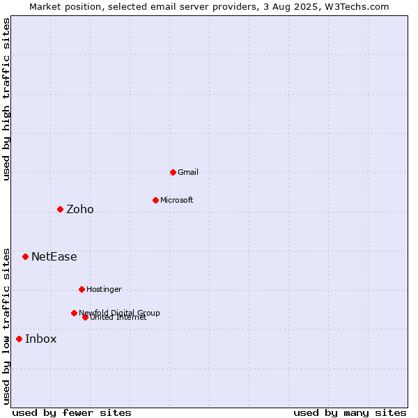 Market position of Zoho vs. NetEase vs. Inbox