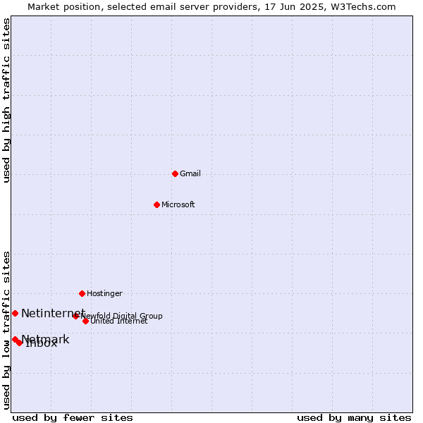 Market position of Inbox vs. Netmark vs. Netinternet