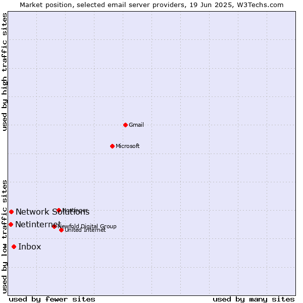 Market position of Inbox vs. Network Solutions vs. Netinternet