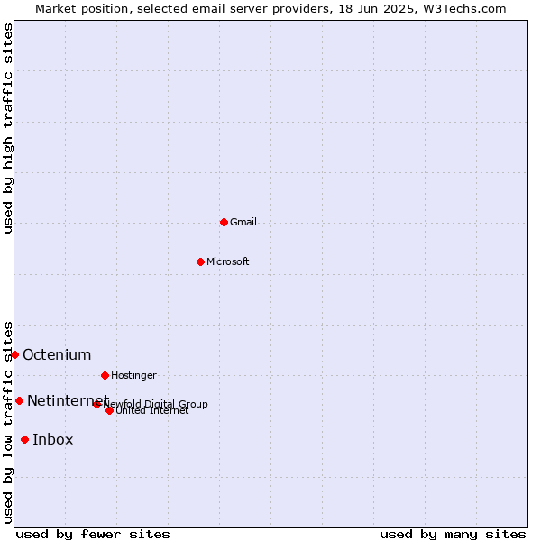 Market position of Inbox vs. Netinternet vs. Octenium