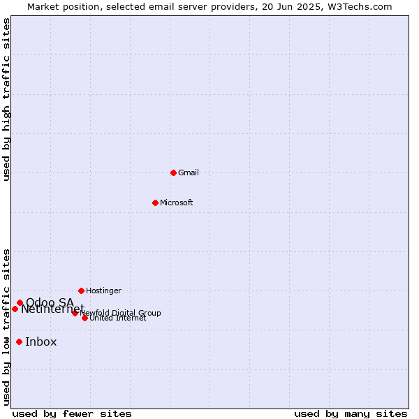 Market position of Odoo SA vs. Inbox vs. Netinternet