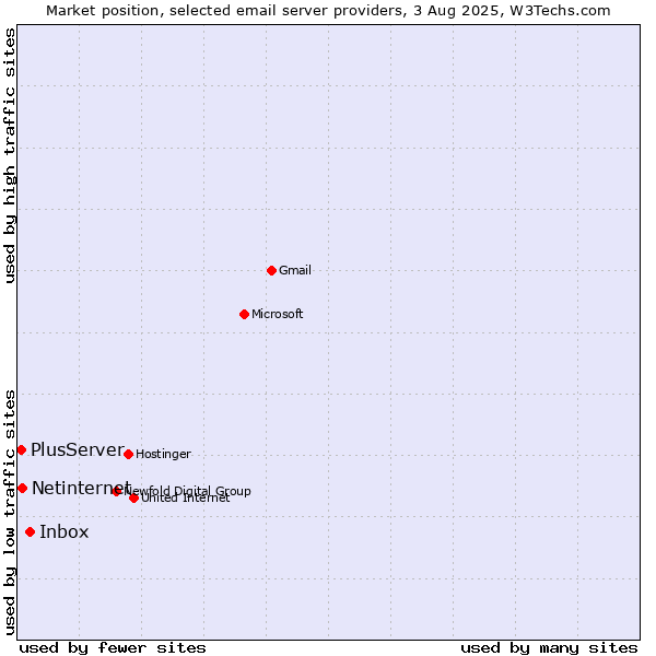 Market position of Inbox vs. Netinternet vs. PlusServer