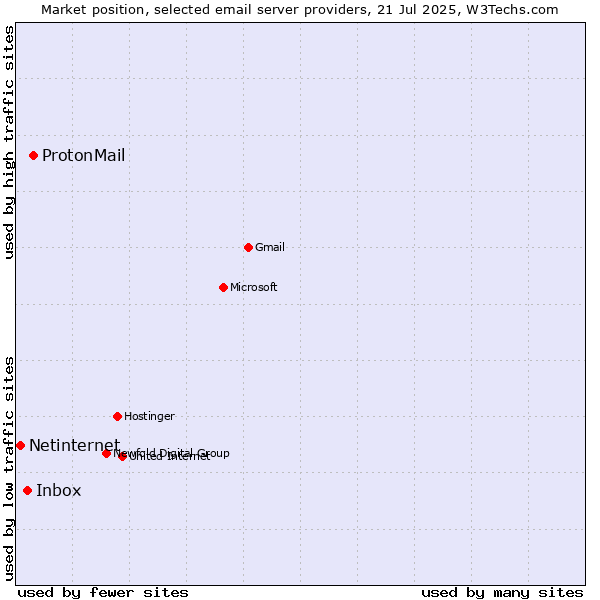 Market position of ProtonMail vs. Inbox vs. Netinternet