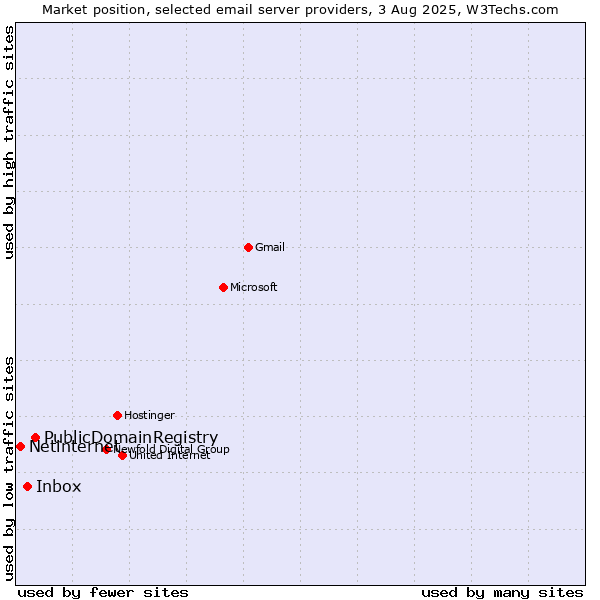 Market position of PublicDomainRegistry vs. Inbox vs. Netinternet