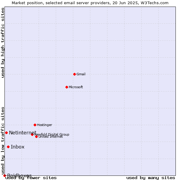 Market position of Inbox vs. Netinternet vs. Raidboxes
