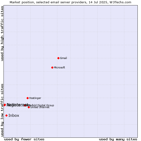 Market position of Inbox vs. Netinternet vs. Register.com