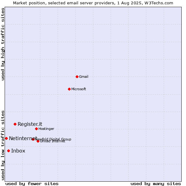 Market position of Register.it vs. Inbox vs. Netinternet