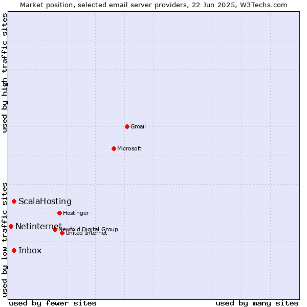 Market position of Inbox vs. ScalaHosting vs. Netinternet